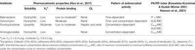 Optimizing Antimicrobial Therapy by Integrating Multi-Omics With Pharmacokinetic/Pharmacodynamic Models and Precision Dosing